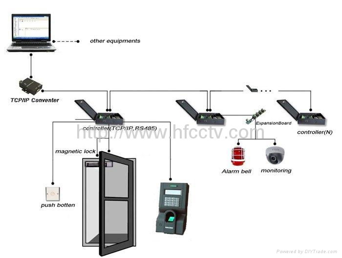 door access controller