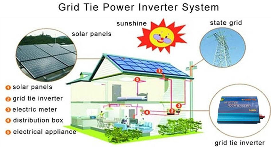 350W Grid Tie Inverter for Solar Panel 28V-52V DC -110/230V AC - New 