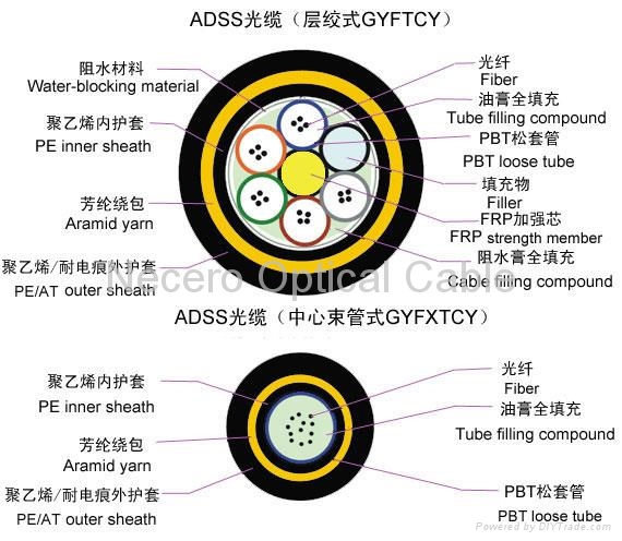 standards adss 光缆