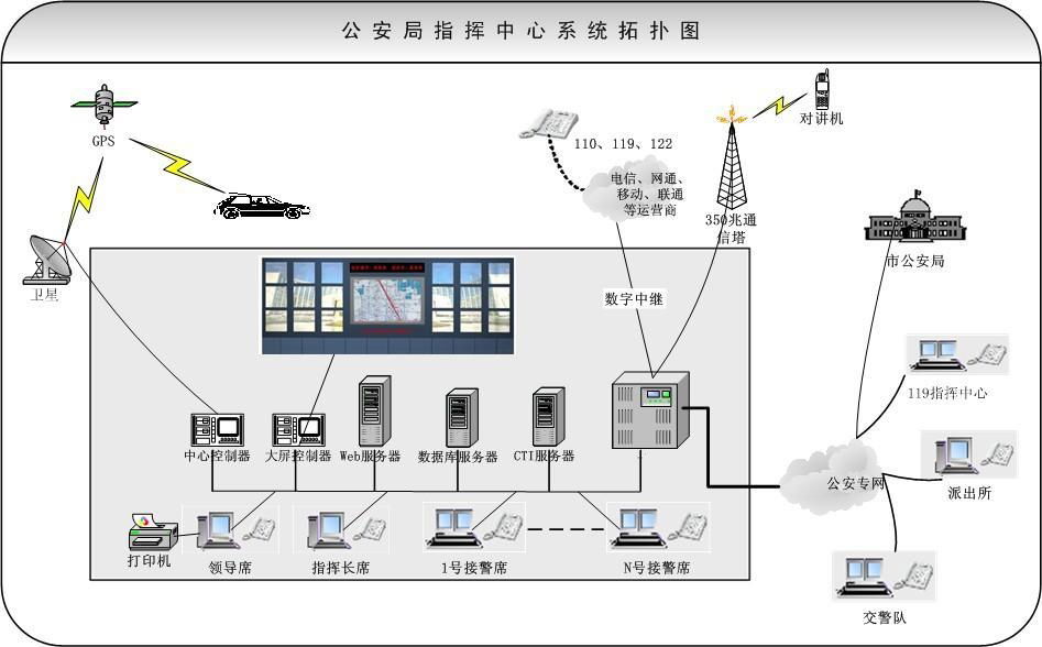 三台合一指挥调度 - lt-110 - 北京蓝天 (中国 北京