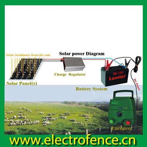 Solar power chicken electric fence (Manufacturer) - LX-Polar II 
