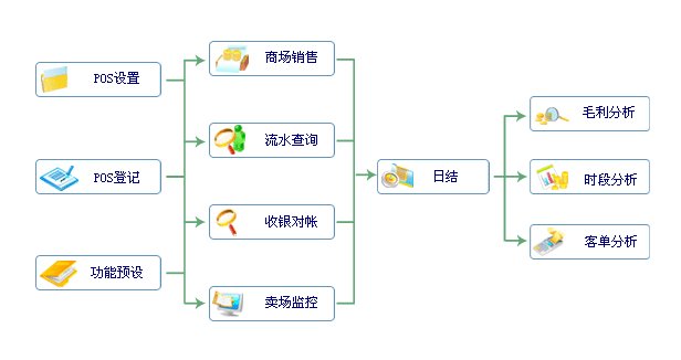 思迅软件重庆商业收银管理系统 (中国 贸易商)