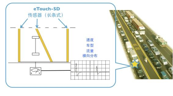交通流量传感器用eTouch压电薄膜 - 组别1 - 产