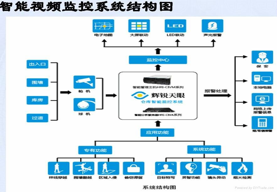 智能仓库远程监控系统 - CIS - 辉锐天眼 (中国 