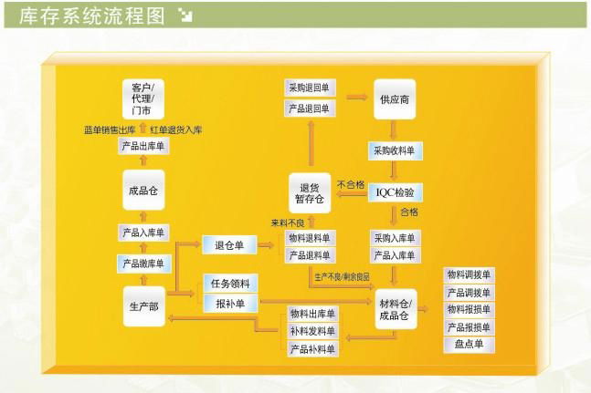 库存管理系统 - winseeing (中国) - 软件 - 电脑、