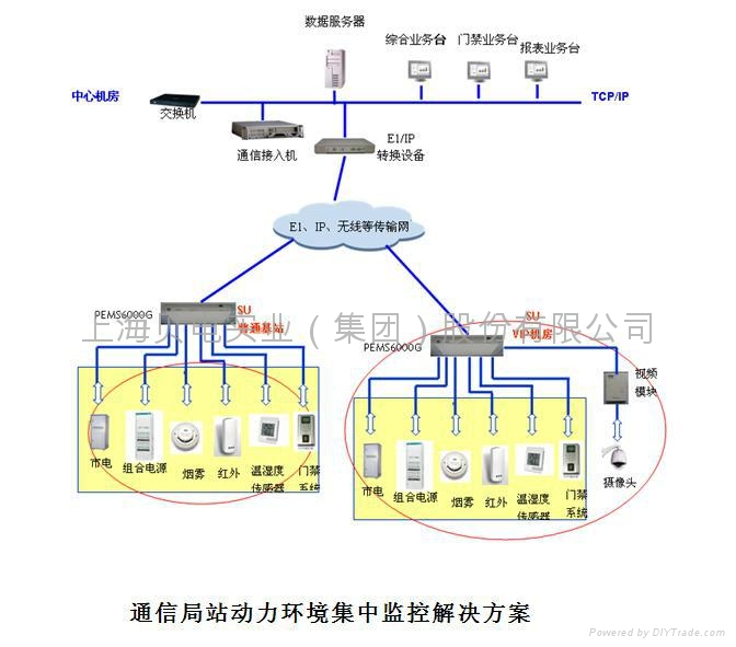 动环系统评述。