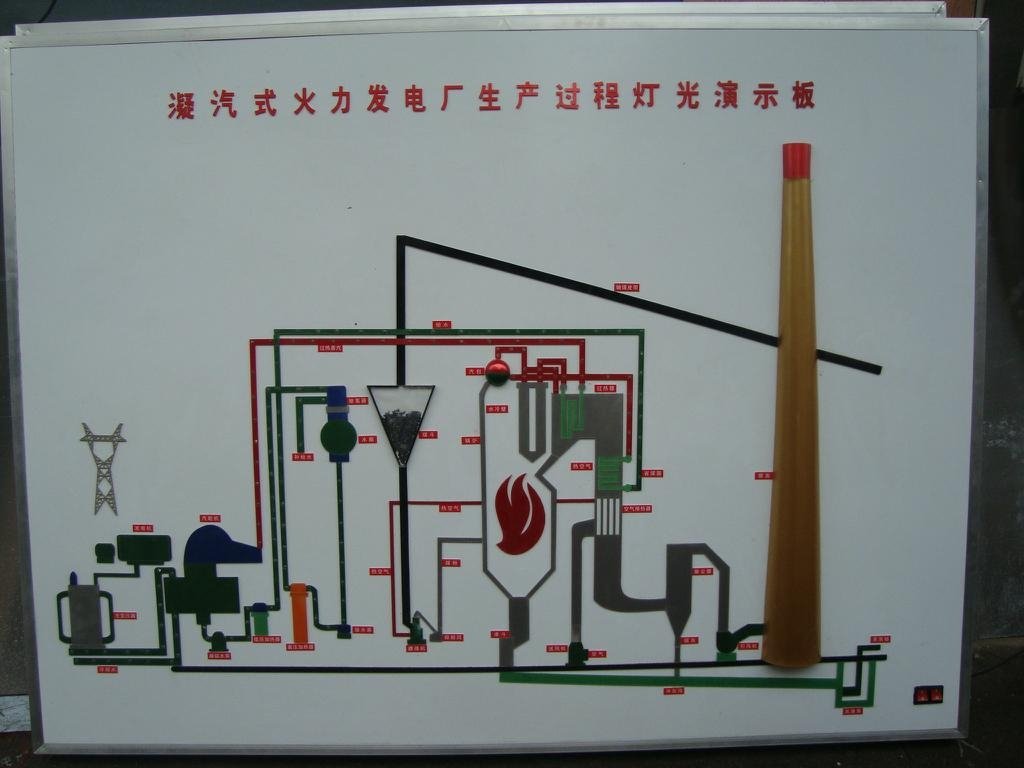 火力发电厂模型 (中国 湖南省 生产商) - 教学用