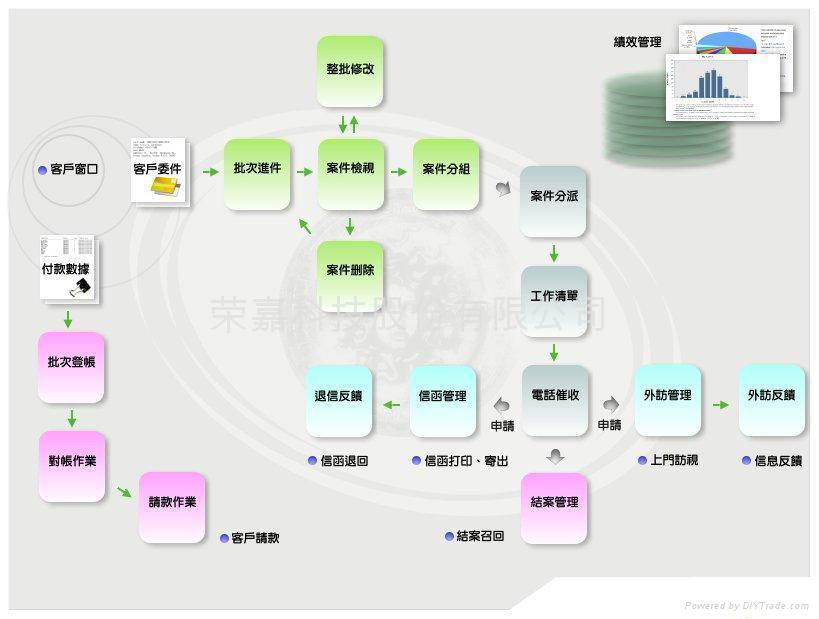 va智慧女神催收软件 (台湾 服务或其他) - 金融、