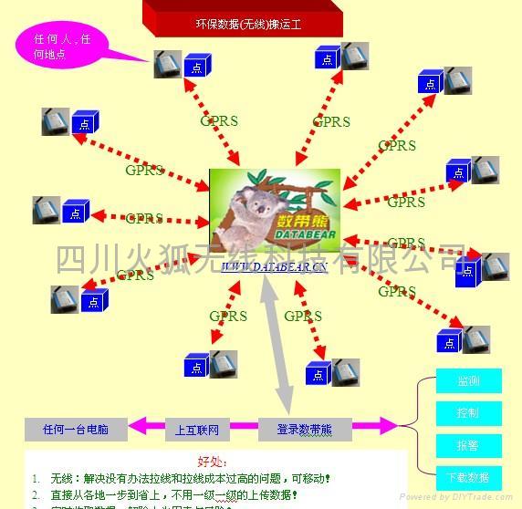 PRS\/CDMA\/3G环保污染源监测数据实时采集系