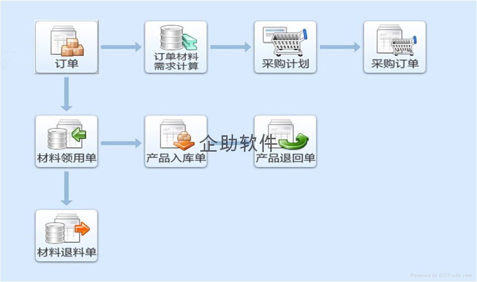 鼎捷启明星ERP - 鼎捷软件 (中国 广东省 服务或