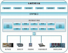 倉儲管理系統