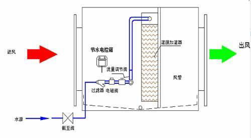 風管濕膜加濕器 2