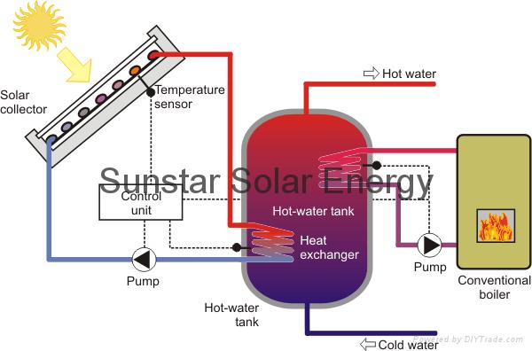 Active solar system 2