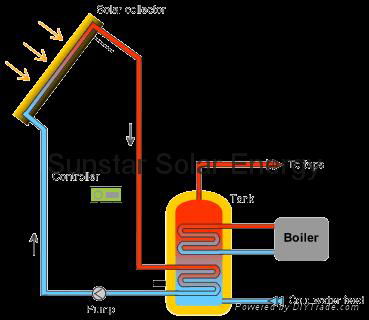 Active solar system 3