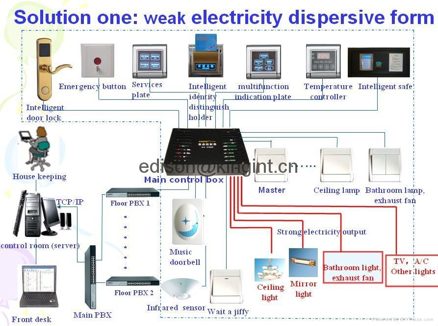 Hotel Intelligent Control System - kingint - kingint ...