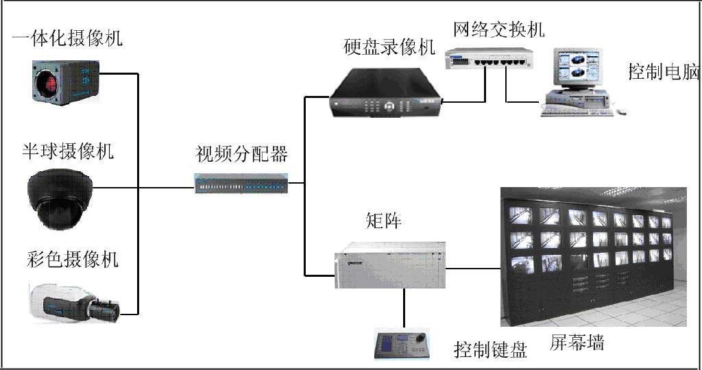 智能网络视频监控系统 2