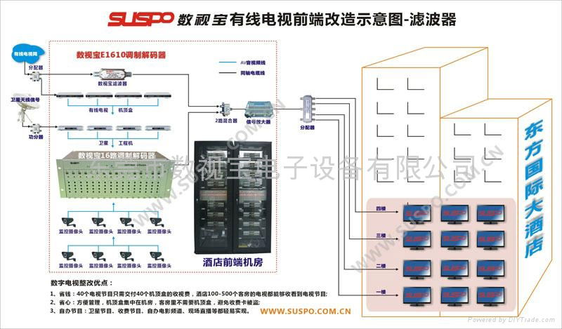 酒店使用14路模块式数字电视共享器 3