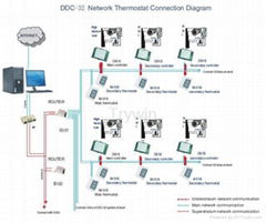 Communicating Thermostat