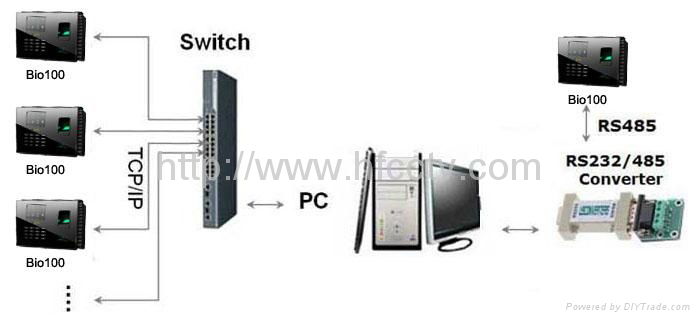 Fingerprint Attendance and Access Control System Software HF-Bio100 2