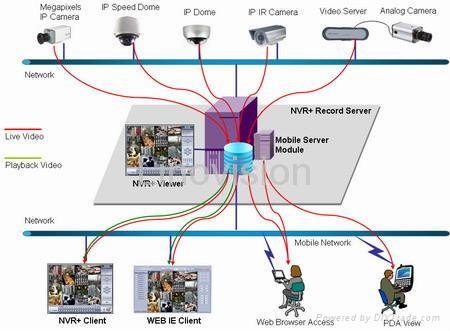 NVR software - NVR+ IP Surveillance System - China - Manufacturer -