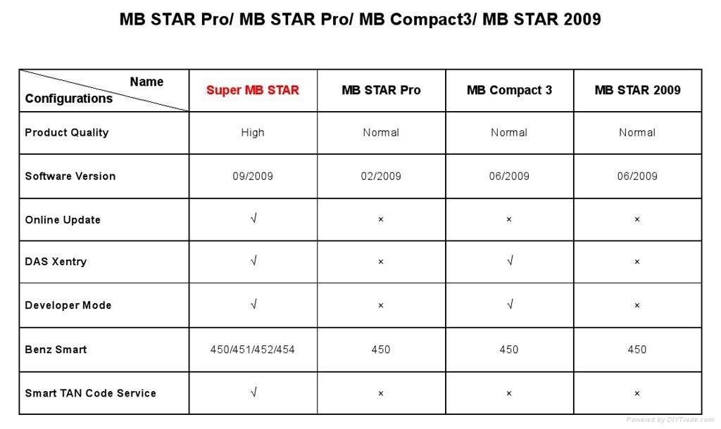 Super MB Star 2