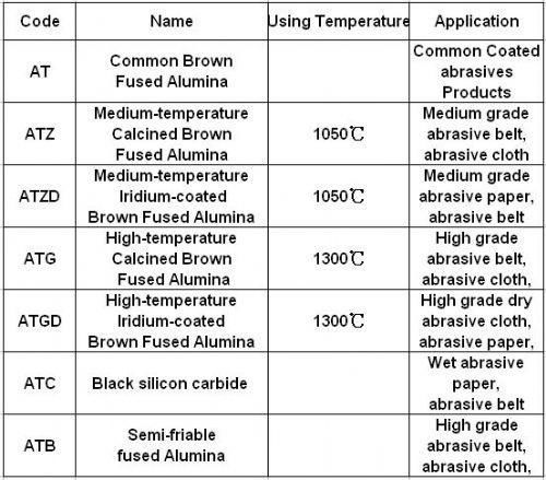 Abrasive grains for coated abrasives