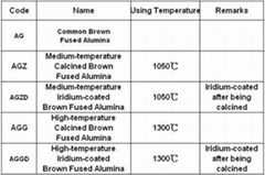 Brown fused alumina series for bonded abrasives