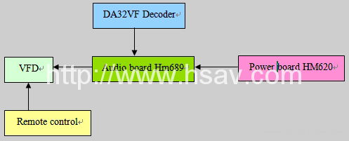 真7.1声道杜比数码EX、DTS-ES 96/24解码板(DA32VF) 2