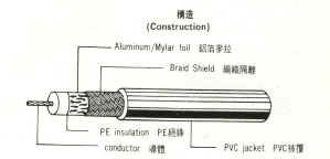 Telephone cable, Coaxial cable & accessories