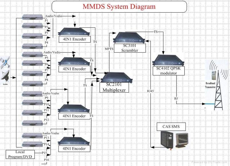 MMDS/MUDS/DVB-T/DVB-S/DVB-C, CATV Headend Equipment