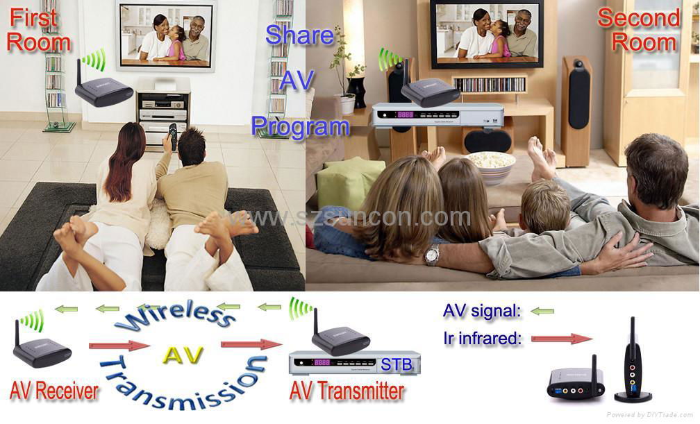 Wireless AV Transmitter and Receiver 2