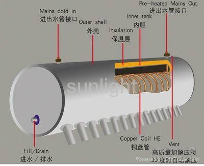 Pressurized Pre-heat Solar Water Heater with copper coil 3