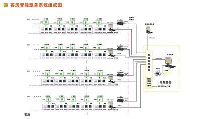 供應英格瑞酒店客房智能服務系統強電聯網安裝簡便