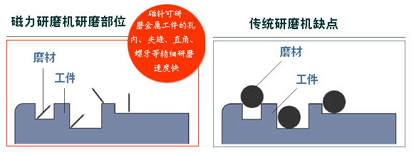 大越科技磁力研磨機 5