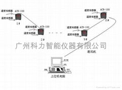 ACR温湿度监控系统