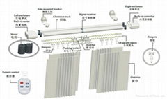 Sunluck(盛綠科)“朗明國際”系列 電動窗帘 雙軌系列