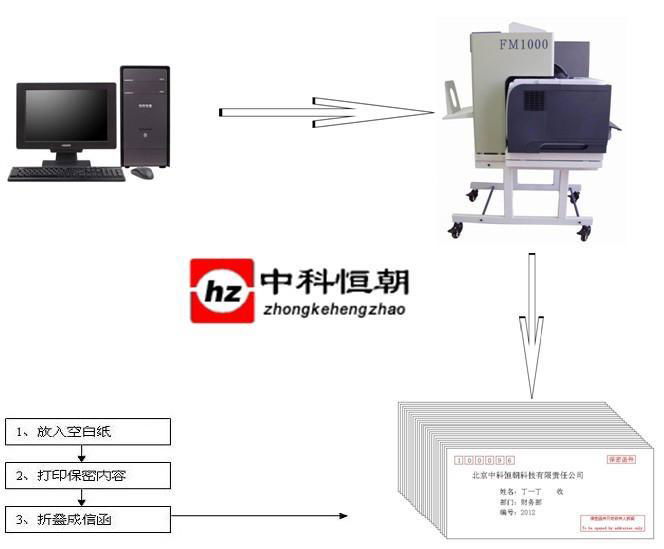 保密薪資機FM1000 2