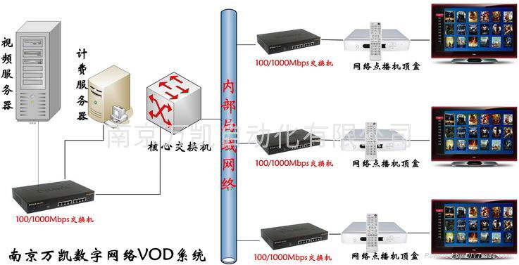 局域网IP数字网络VOD点播系统