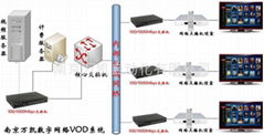 局域網IP數字網絡VOD點播系統