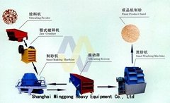 Sand Making Production Line/Sand Making Assembly Line/Sand Making Machinery