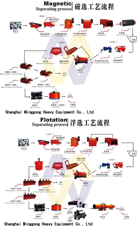 Mineral Processing/Mineral Processing And Extractive Metallurgy/Mineral Process