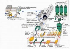 AAC Block Plant