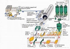 Aerated Autoclave Concrete