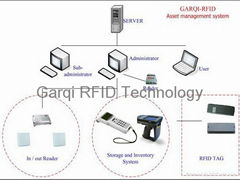 RFID fixed assets management system - integration software