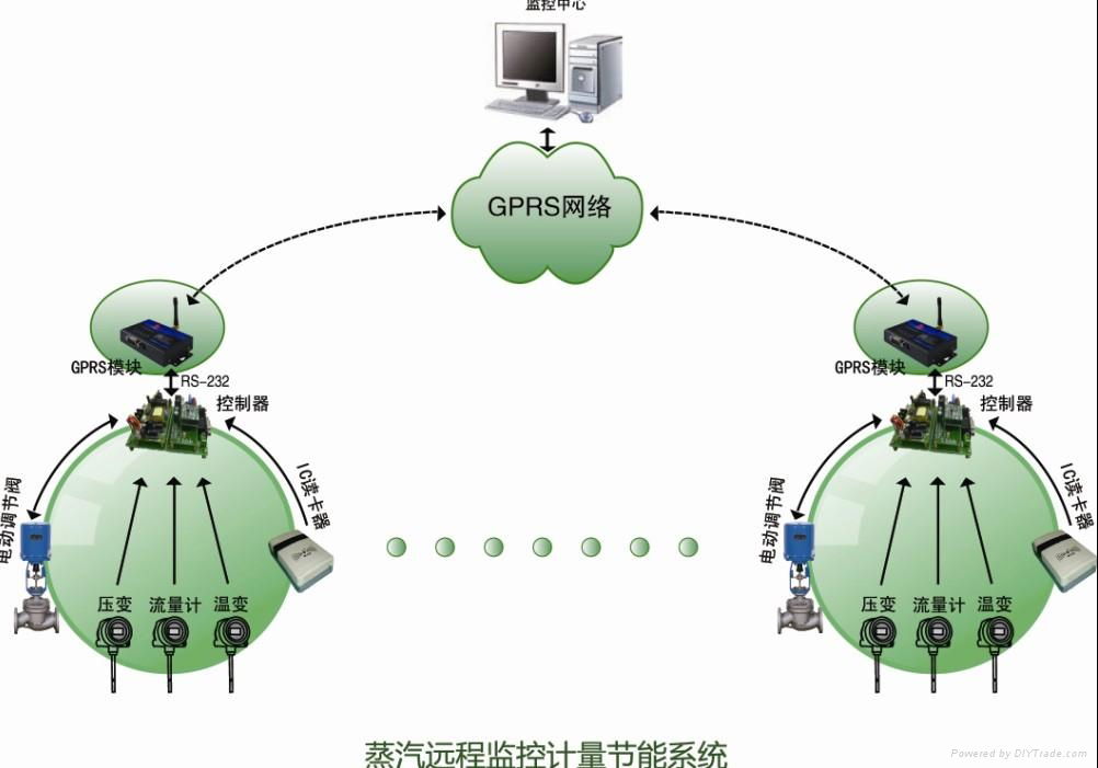 国建高创-热源供热远程监控计量节能系统