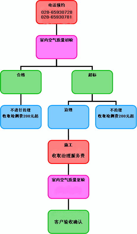 Indoor air pollution control