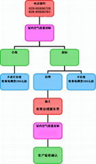 室内空气污染治理