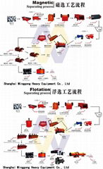 Minerals Processing/Beneficiation Equipment/Process Minerals