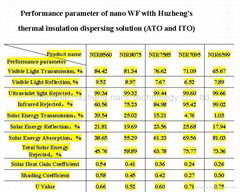 隔熱膜專用納米ATO 溶液