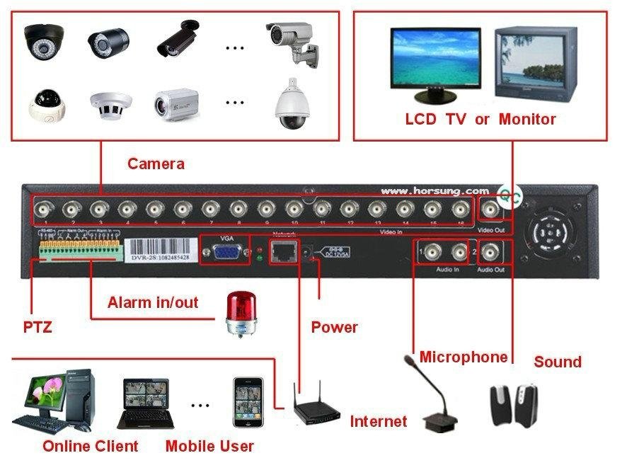 16ch CCTV Camera DVR Systems Kit - HT-8516T - Horsung/OEM (China ...